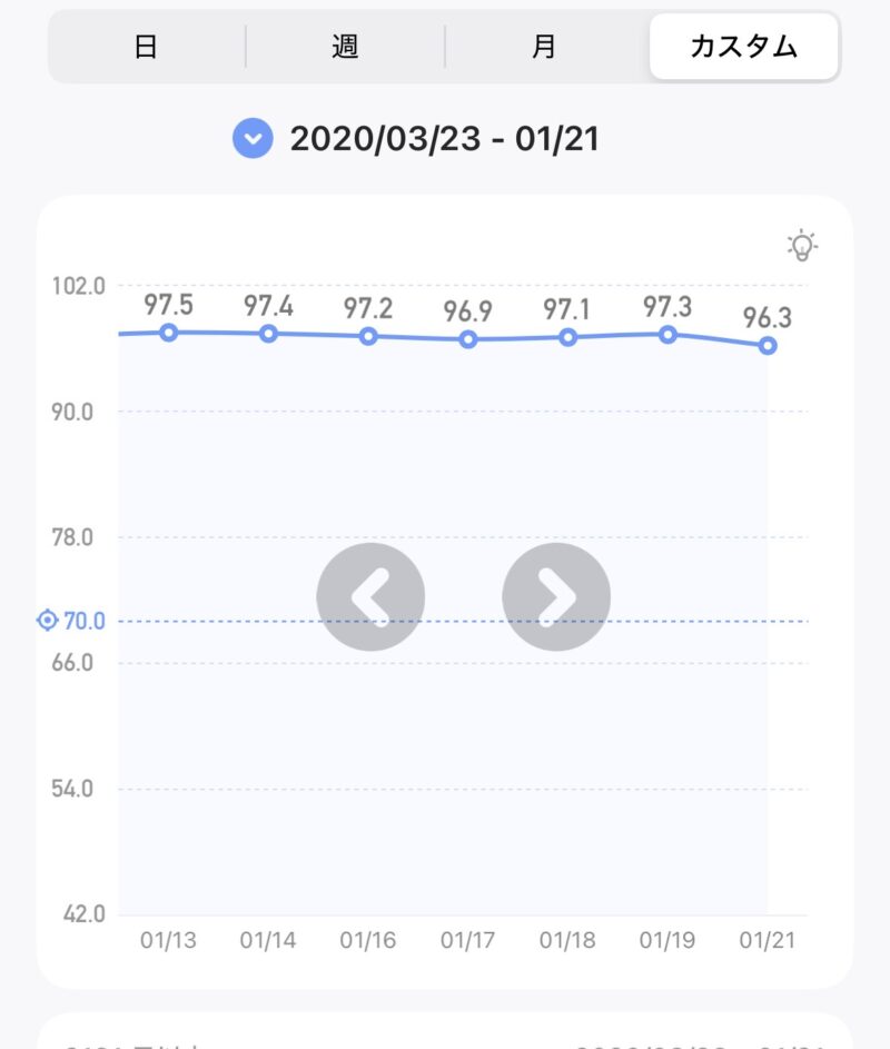 体重の変動グラフ