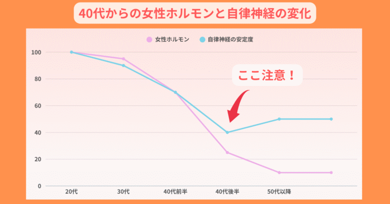 40代からの女性ホルモンと自律神経の変化グラフ